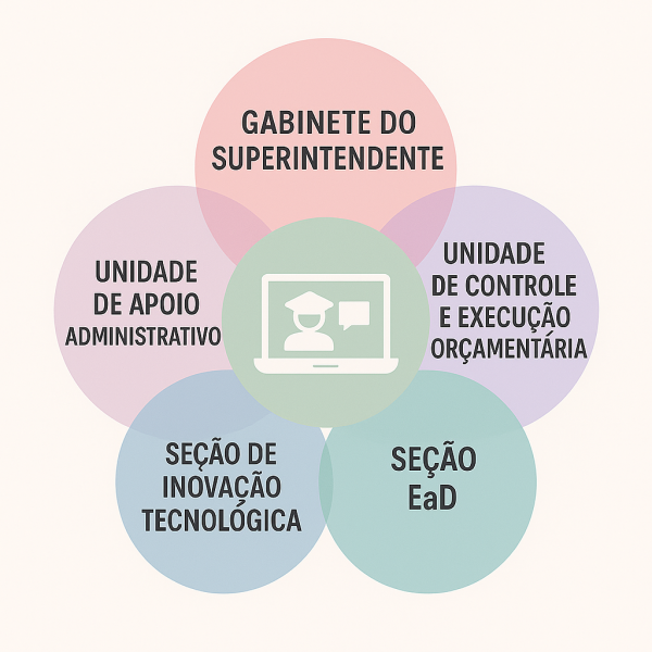 Estrutura Organizacional Diagrama Organograma em formato de Diagrama de Venn com seis círculos sobrepostos, dispostos de forma simétrica e coloridos em tons pastel: rosa, roxo, azul e verde. Cada círculo representa uma unidade organizacional da estrutura da SEaDIP com os seguintes rótulos em letras maiúsculas pretas: Gabinete do Superintendente Unidade de Apoio Administrativo Unidade de Controle e Execução Orçamentária Gestão UAB Seção de Inovação Tecnológica Seção EaD No centro da sobreposição entre os círculos, há um ícone branco representando a educação a distância: um notebook com um símbolo de graduação (capelo).
